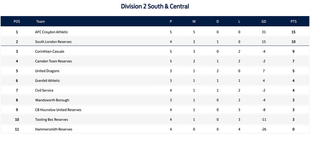 Casuals Women Move Up To 3rd Place
